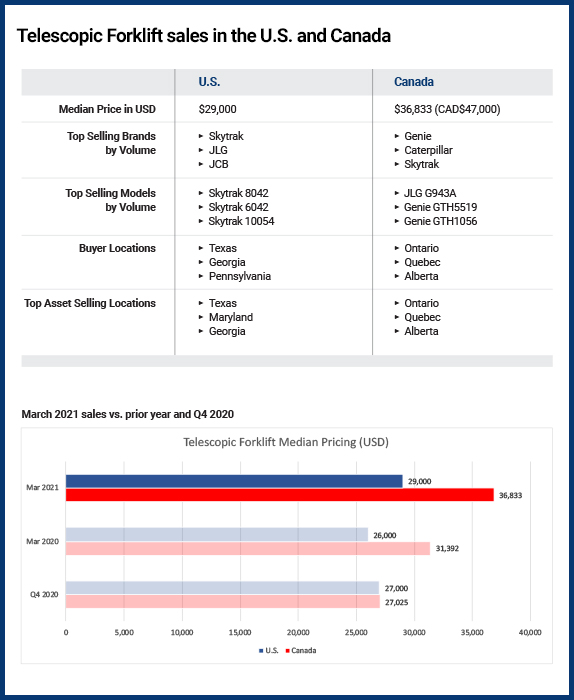 Telescopic forklift sales Telescopic forklift sales
