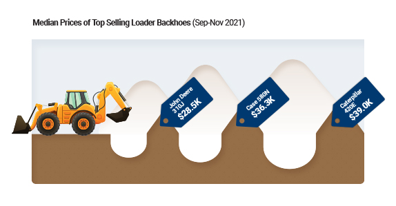 Backhoe trends at Ritchie Bros. Backhoe trends at Ritchie Bros.